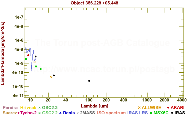 SED diagram erg cm-2 s-1