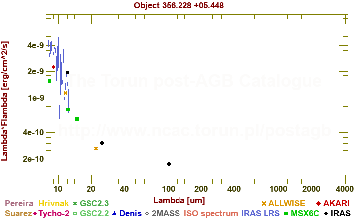 SED diagram erg cm-2 s-1