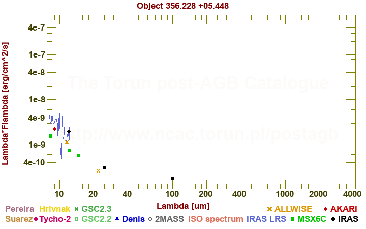 SED diagram erg cm-2 s-1