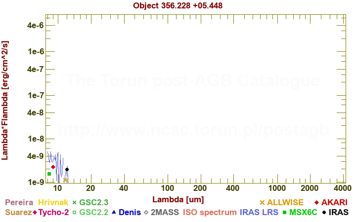 SED diagram erg cm-2 s-1