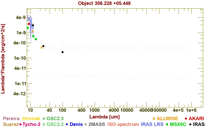 SED diagram erg cm-2 s-1