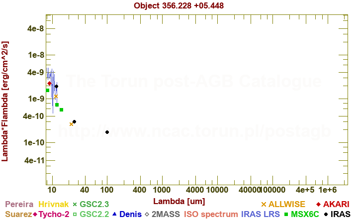 SED diagram erg cm-2 s-1