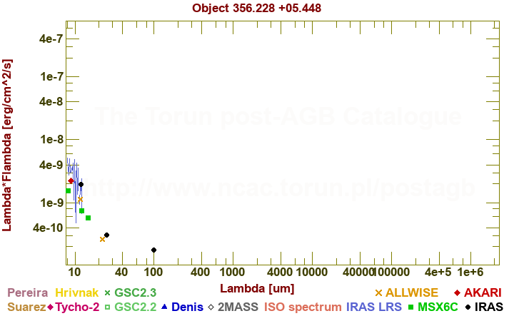 SED diagram erg cm-2 s-1