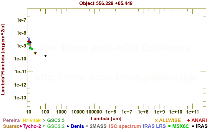 SED diagram erg cm-2 s-1