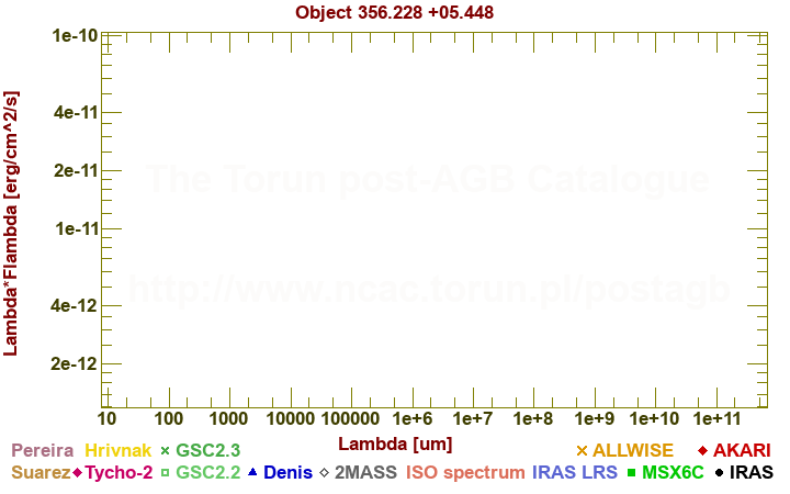 SED diagram erg cm-2 s-1