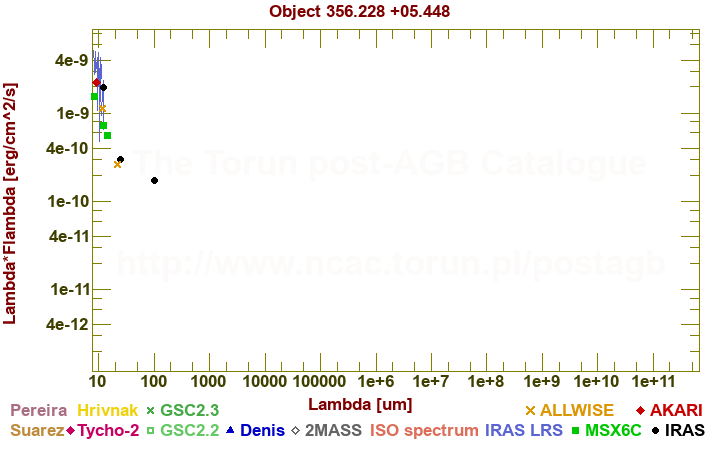 SED diagram erg cm-2 s-1