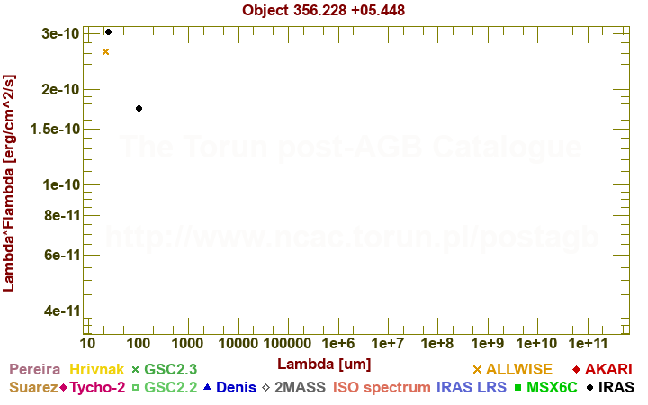 SED diagram erg cm-2 s-1