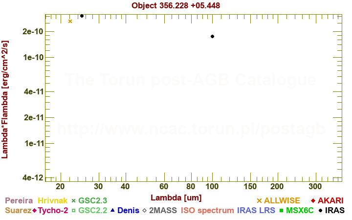 SED diagram erg cm-2 s-1