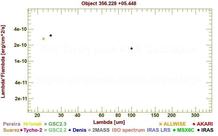 SED diagram erg cm-2 s-1