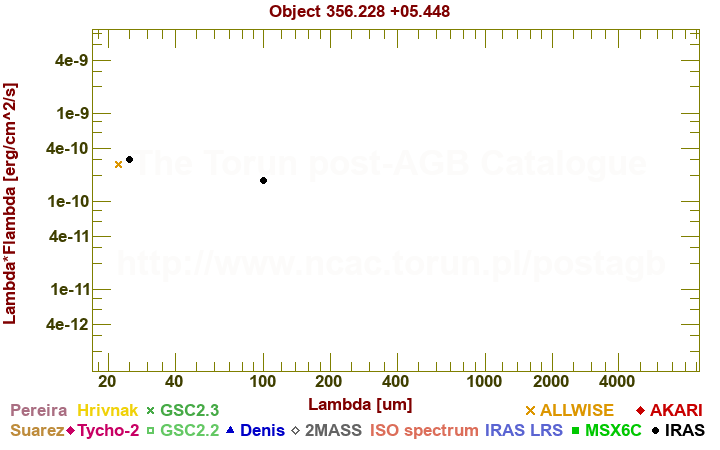 SED diagram erg cm-2 s-1