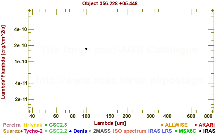 SED diagram erg cm-2 s-1