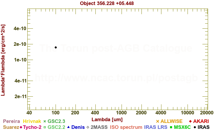 SED diagram erg cm-2 s-1