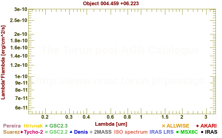 SED diagram erg cm-2 s-1