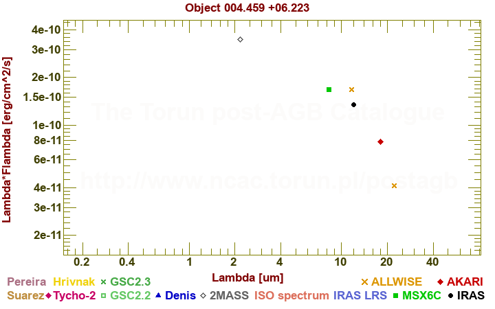 SED diagram erg cm-2 s-1