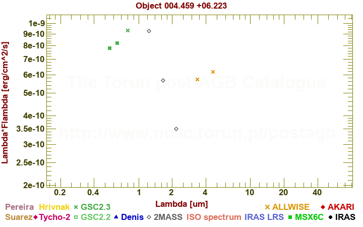 SED diagram erg cm-2 s-1