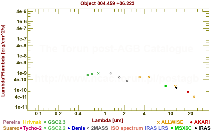 SED diagram erg cm-2 s-1