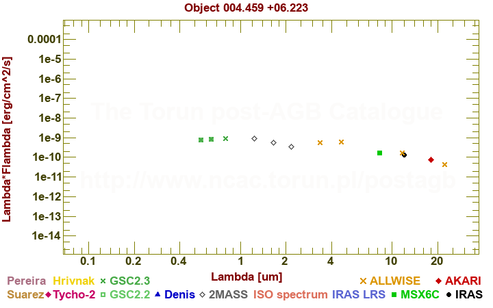 SED diagram erg cm-2 s-1