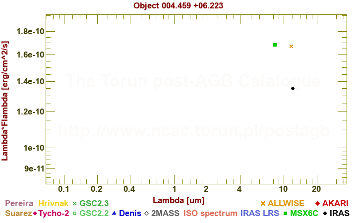 SED diagram erg cm-2 s-1