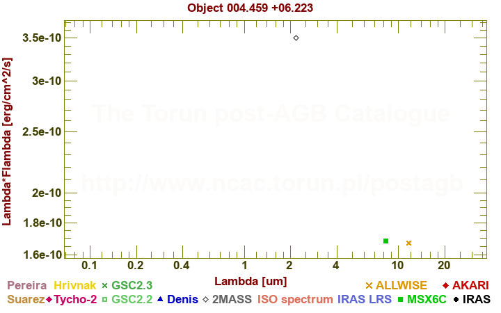 SED diagram erg cm-2 s-1