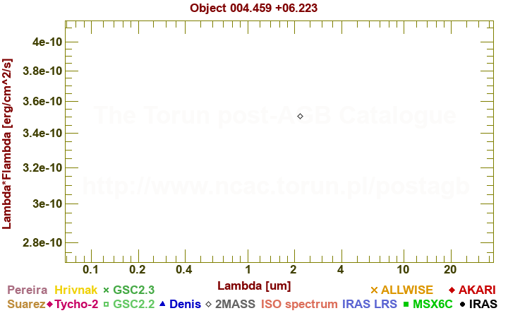 SED diagram erg cm-2 s-1