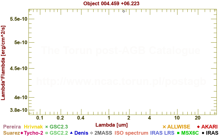 SED diagram erg cm-2 s-1