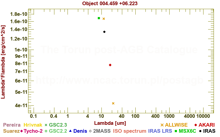 SED diagram erg cm-2 s-1