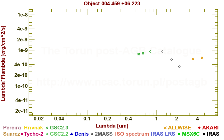 SED diagram erg cm-2 s-1