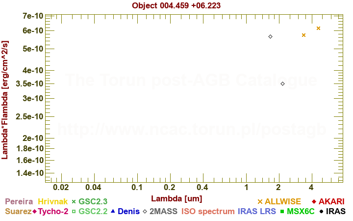 SED diagram erg cm-2 s-1