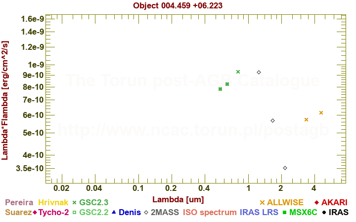 SED diagram erg cm-2 s-1