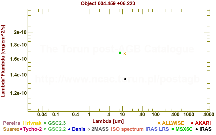 SED diagram erg cm-2 s-1