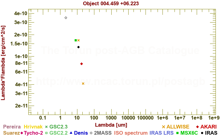 SED diagram erg cm-2 s-1