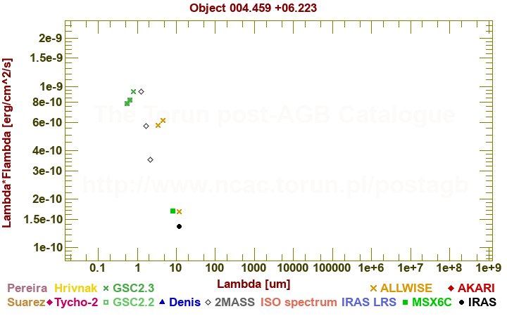 SED diagram erg cm-2 s-1