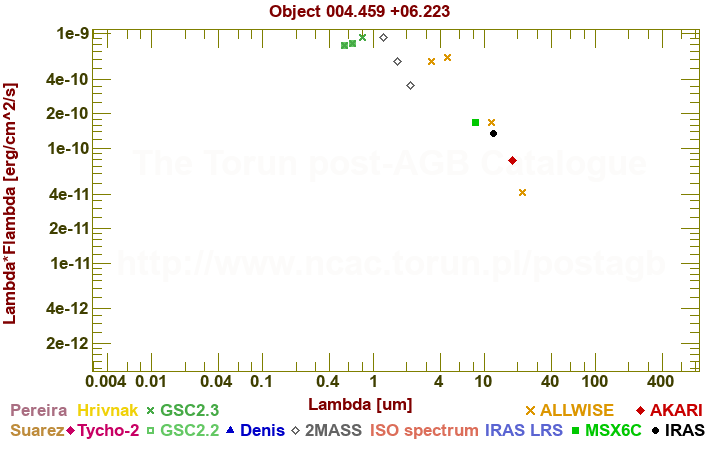 SED diagram erg cm-2 s-1