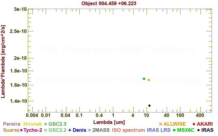 SED diagram erg cm-2 s-1