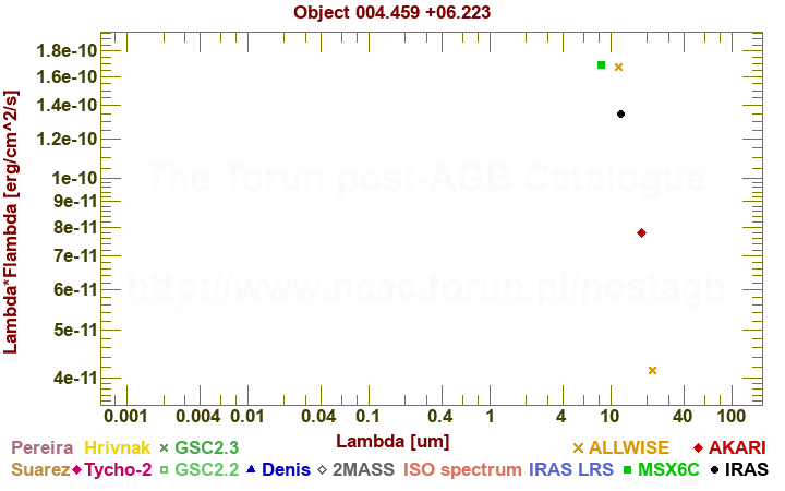 SED diagram erg cm-2 s-1