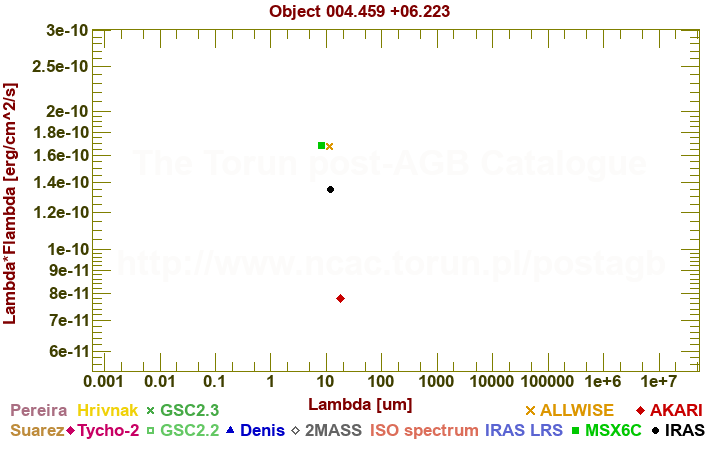 SED diagram erg cm-2 s-1