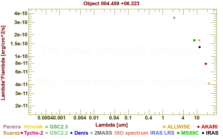 SED diagram erg cm-2 s-1