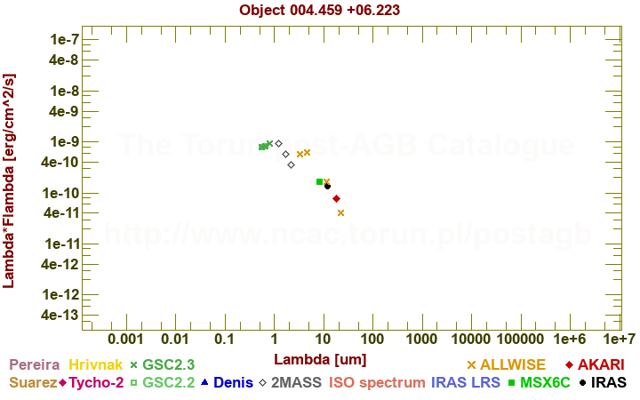 SED diagram erg cm-2 s-1