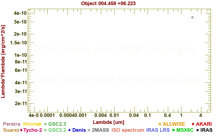 SED diagram erg cm-2 s-1