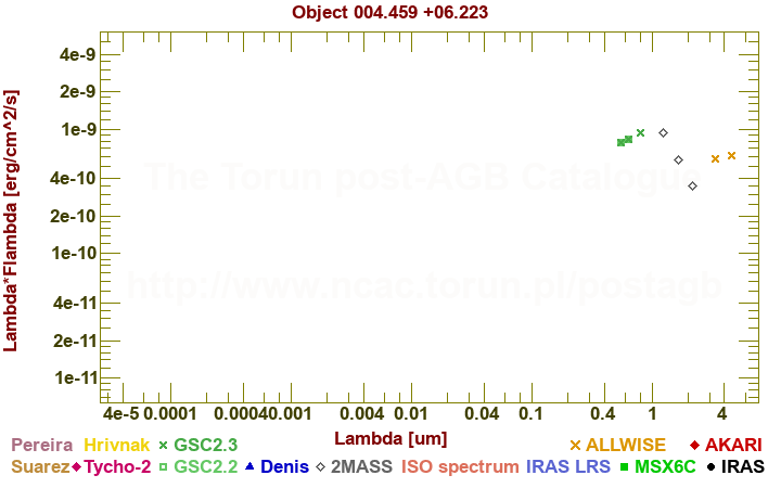 SED diagram erg cm-2 s-1