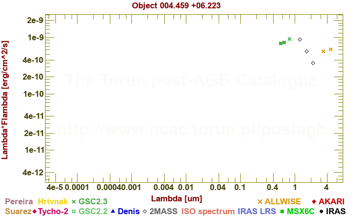 SED diagram erg cm-2 s-1