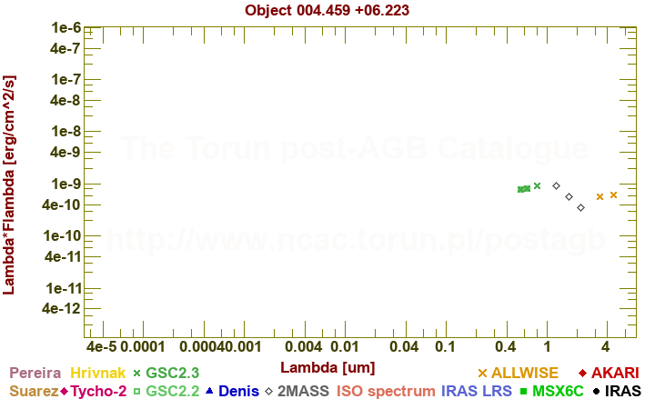 SED diagram erg cm-2 s-1