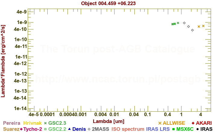 SED diagram erg cm-2 s-1