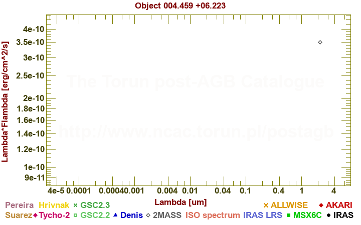 SED diagram erg cm-2 s-1