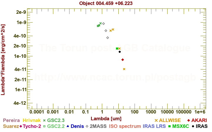 SED diagram erg cm-2 s-1