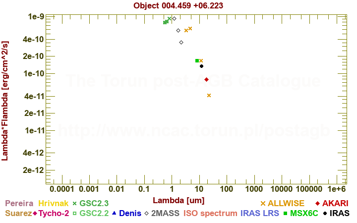 SED diagram erg cm-2 s-1