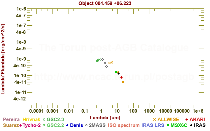 SED diagram erg cm-2 s-1