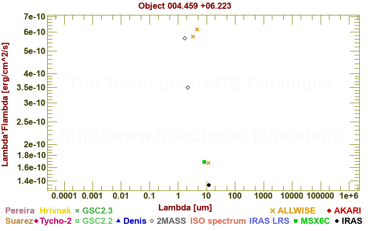 SED diagram erg cm-2 s-1