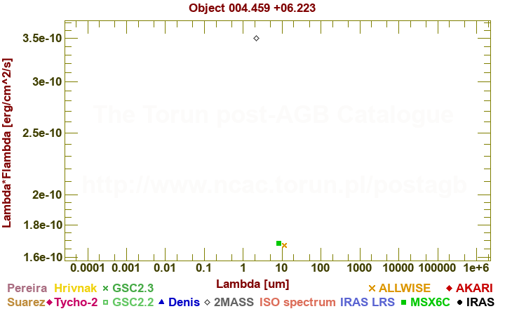 SED diagram erg cm-2 s-1