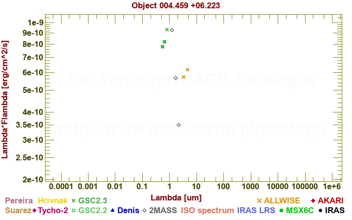 SED diagram erg cm-2 s-1